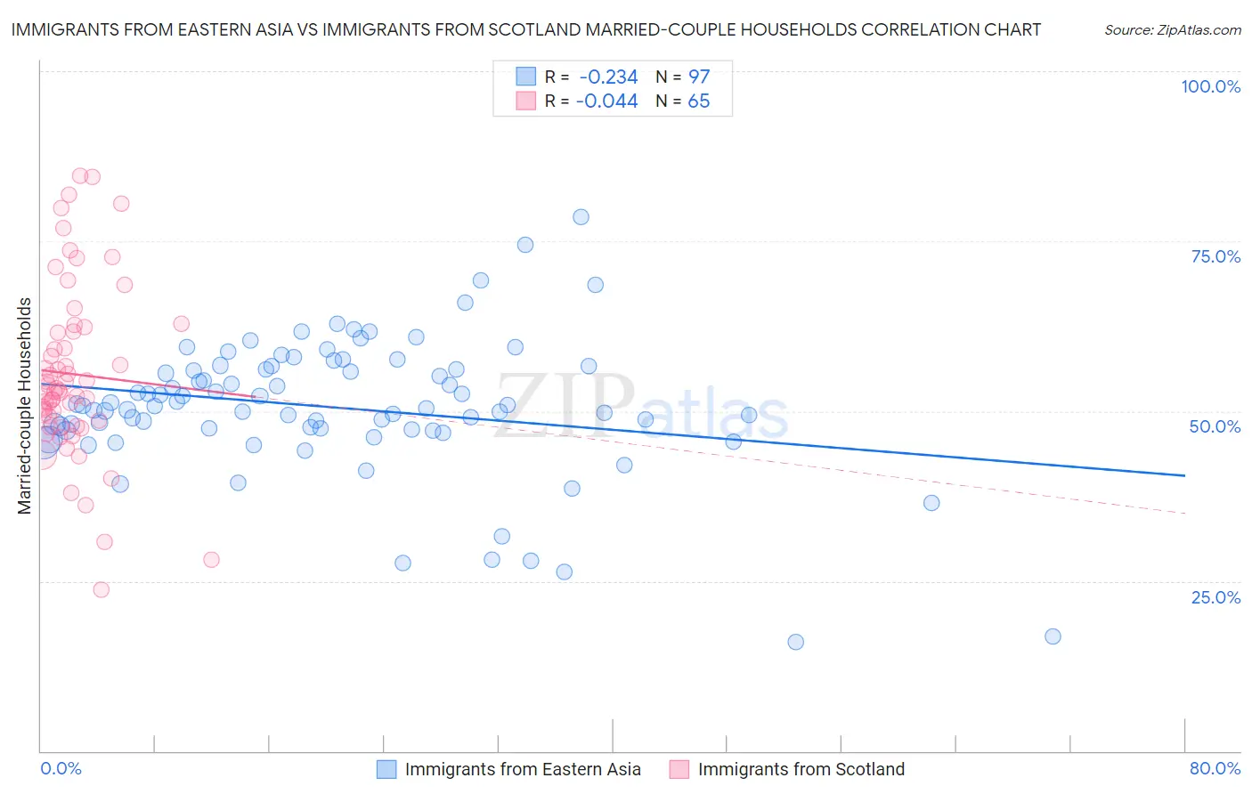 Immigrants from Eastern Asia vs Immigrants from Scotland Married-couple Households
