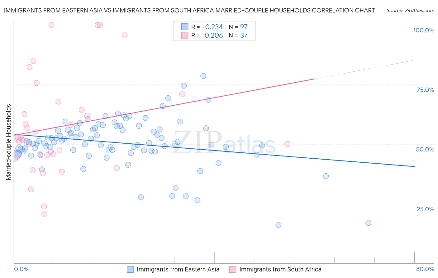 Immigrants from Eastern Asia vs Immigrants from South Africa Married-couple Households