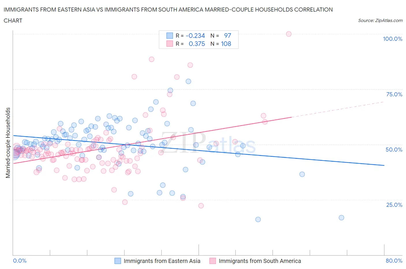 Immigrants from Eastern Asia vs Immigrants from South America Married-couple Households