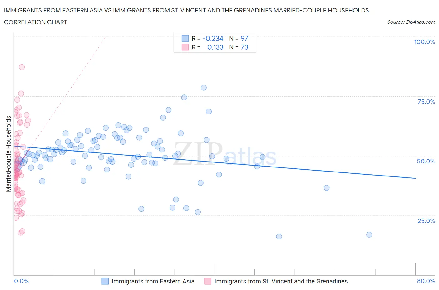 Immigrants from Eastern Asia vs Immigrants from St. Vincent and the Grenadines Married-couple Households