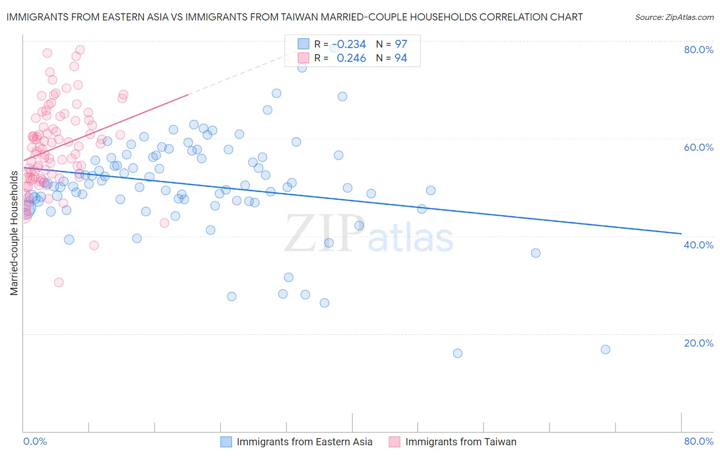 Immigrants from Eastern Asia vs Immigrants from Taiwan Married-couple Households