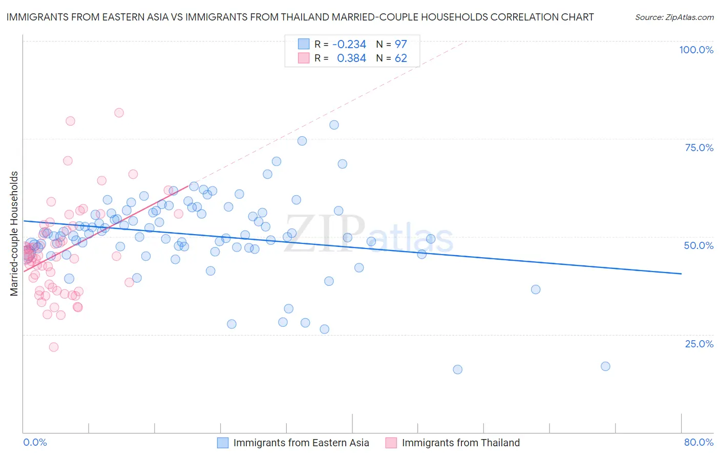 Immigrants from Eastern Asia vs Immigrants from Thailand Married-couple Households