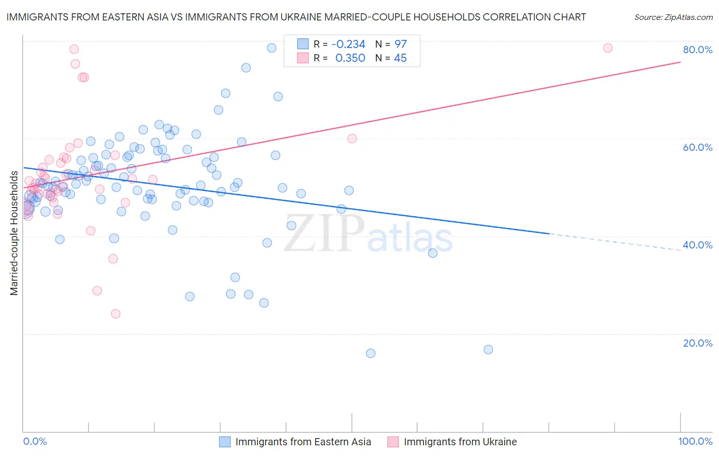 Immigrants from Eastern Asia vs Immigrants from Ukraine Married-couple Households