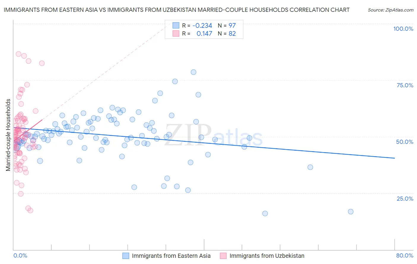 Immigrants from Eastern Asia vs Immigrants from Uzbekistan Married-couple Households