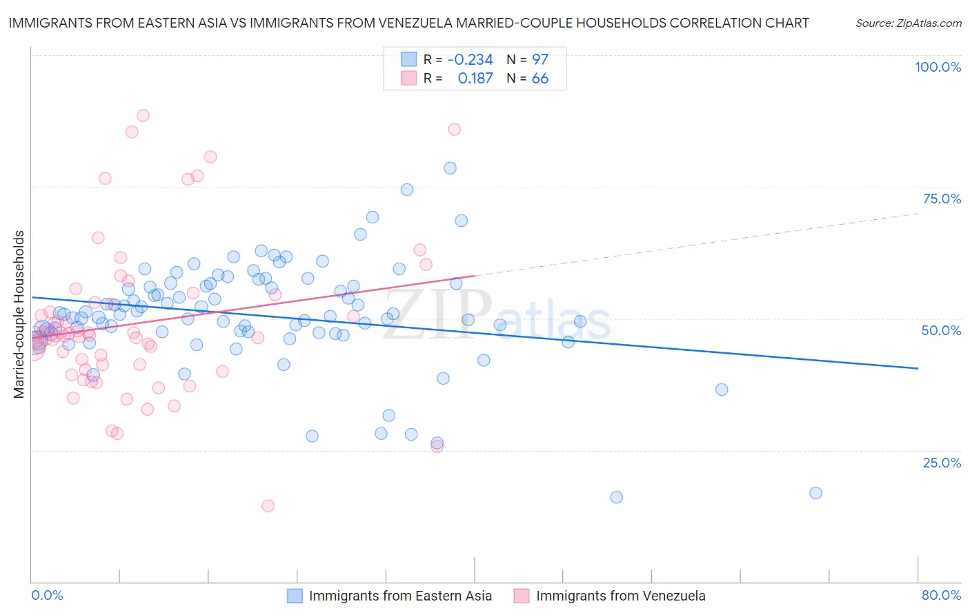 Immigrants from Eastern Asia vs Immigrants from Venezuela Married-couple Households