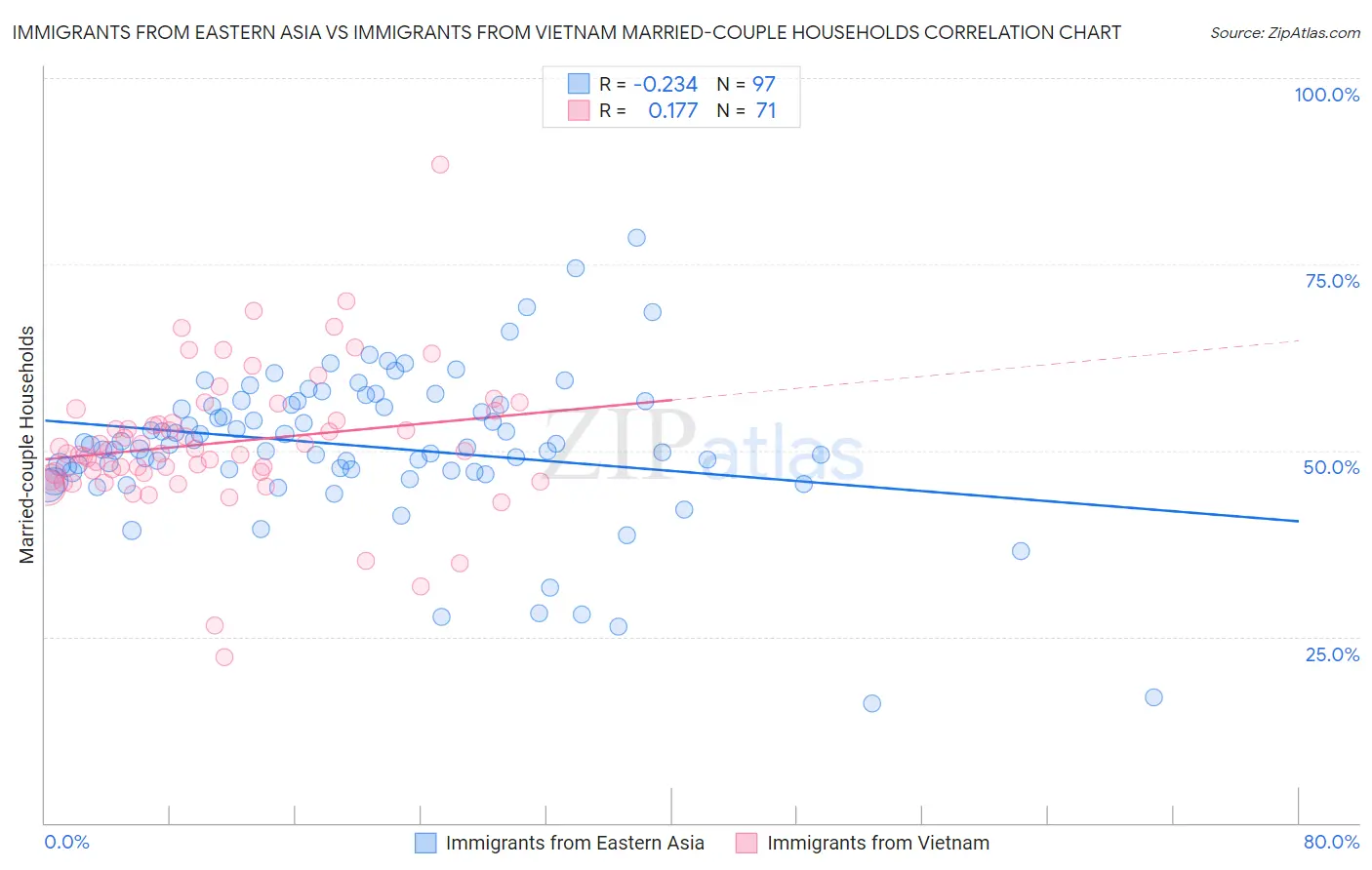 Immigrants from Eastern Asia vs Immigrants from Vietnam Married-couple Households