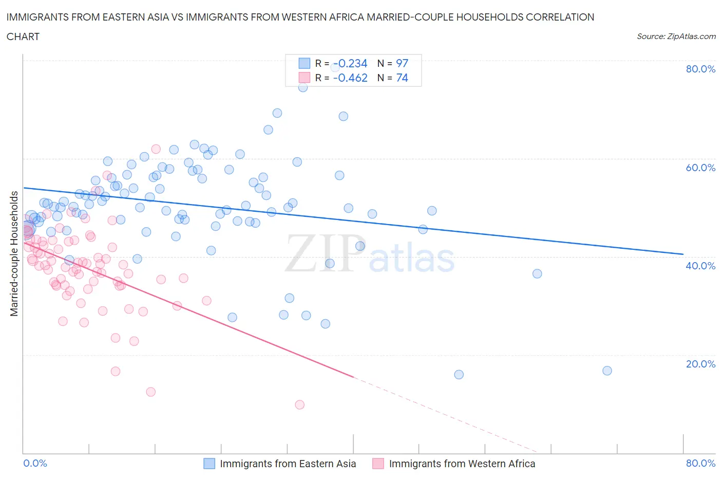 Immigrants from Eastern Asia vs Immigrants from Western Africa Married-couple Households