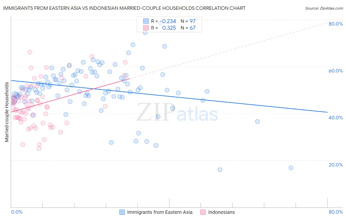 Immigrants from Eastern Asia vs Indonesian Married-couple Households