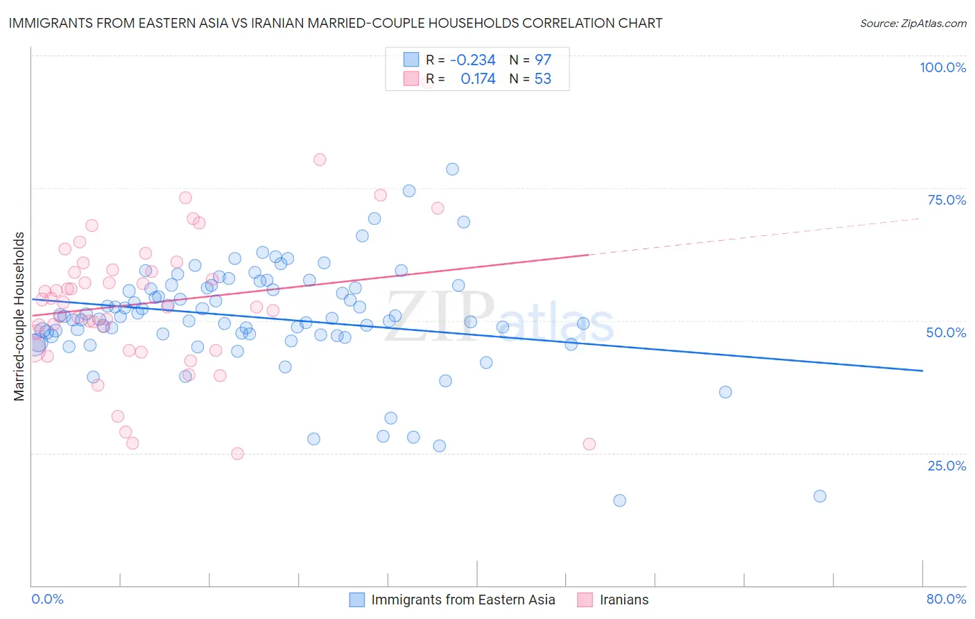 Immigrants from Eastern Asia vs Iranian Married-couple Households
