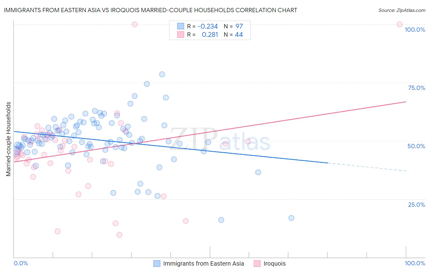 Immigrants from Eastern Asia vs Iroquois Married-couple Households