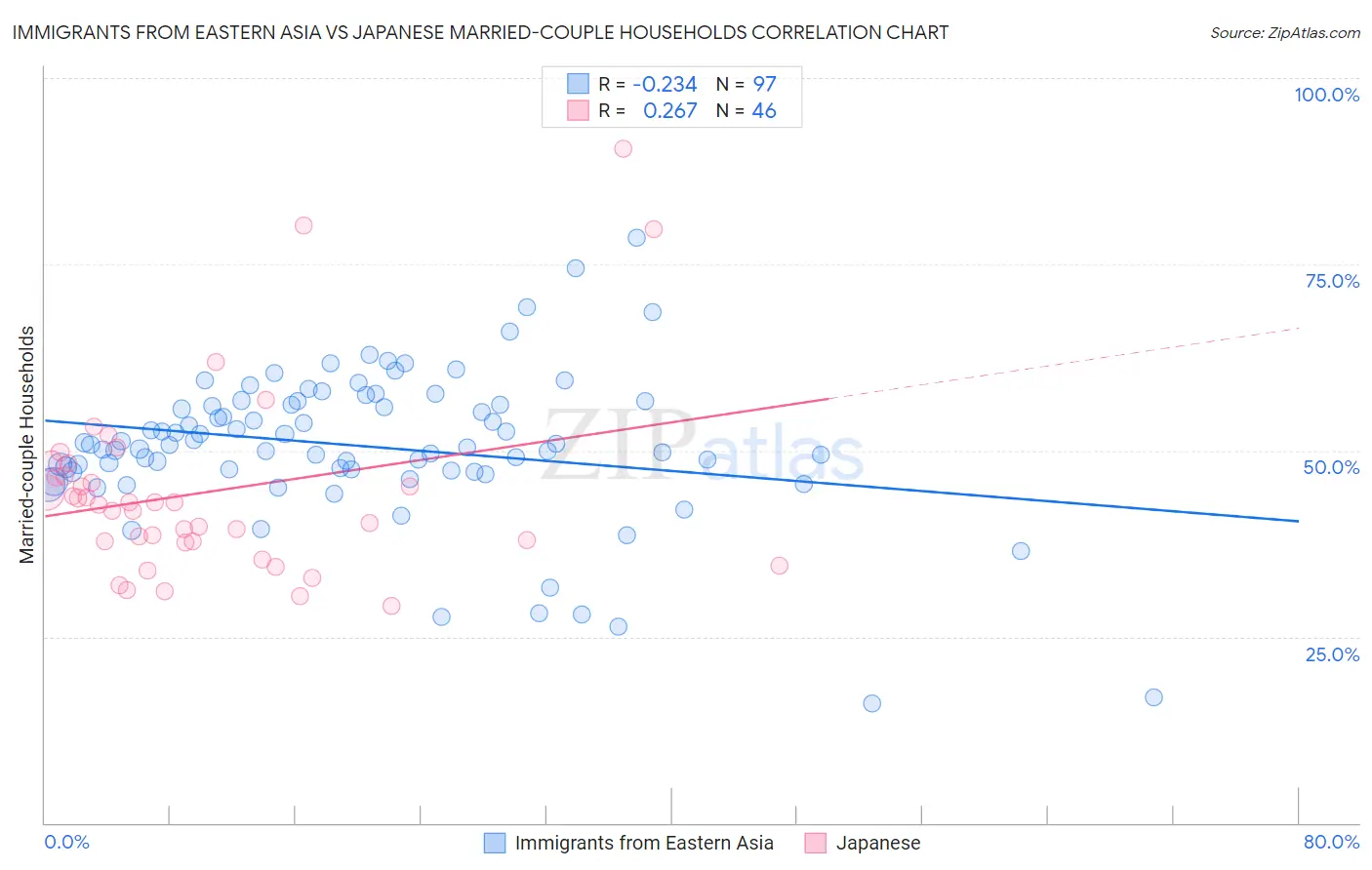 Immigrants from Eastern Asia vs Japanese Married-couple Households