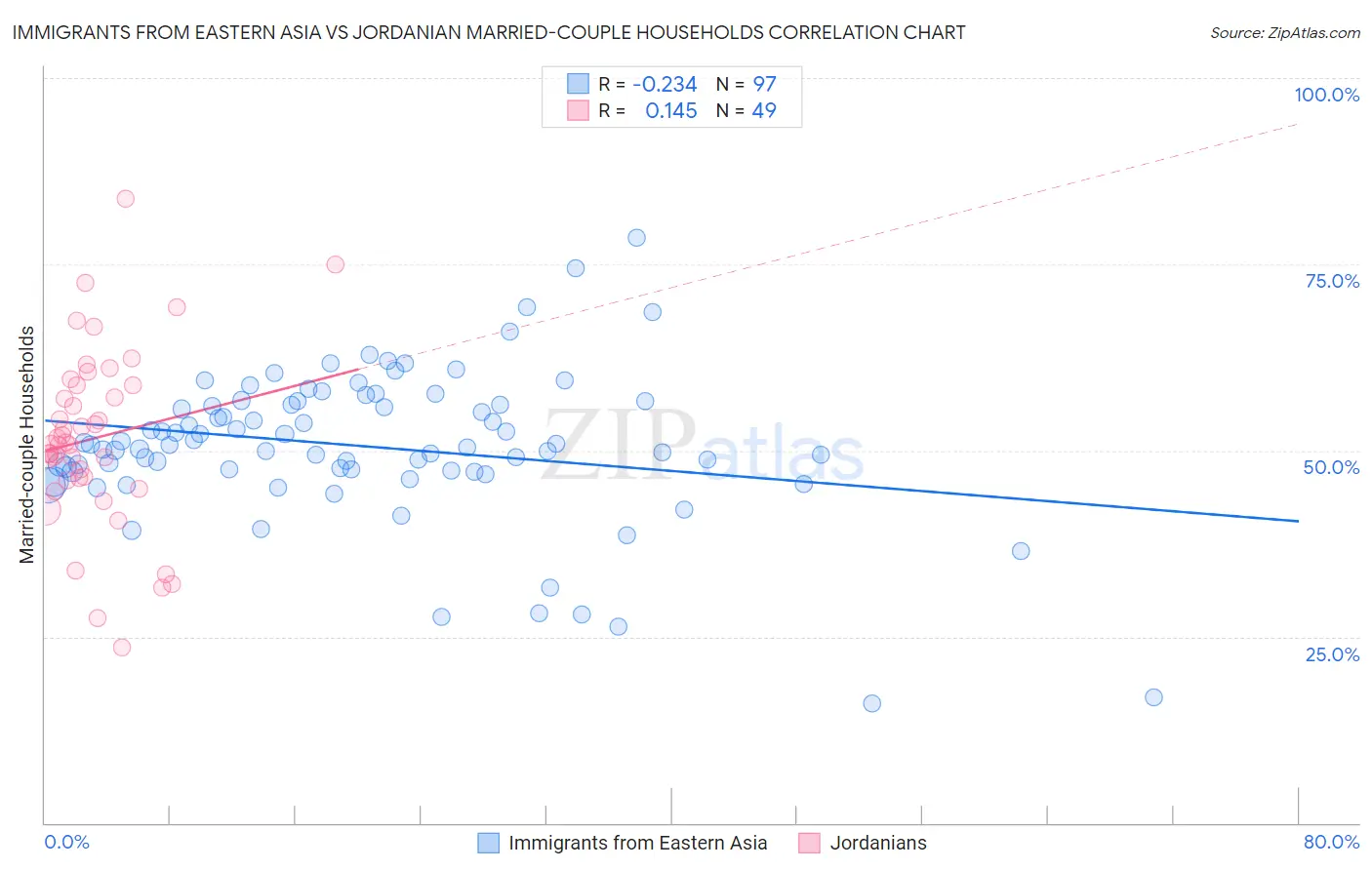 Immigrants from Eastern Asia vs Jordanian Married-couple Households