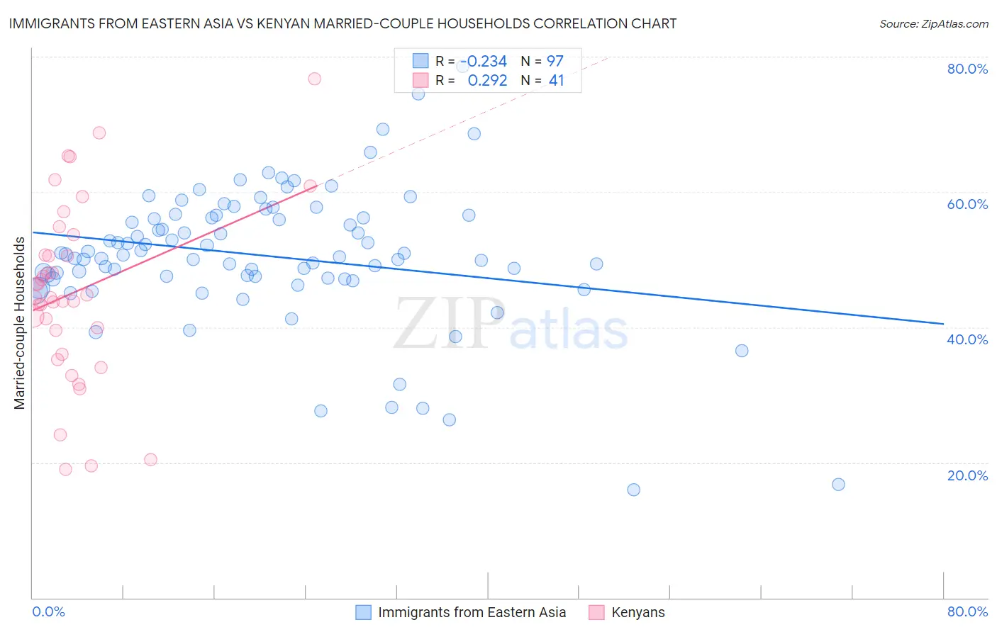 Immigrants from Eastern Asia vs Kenyan Married-couple Households