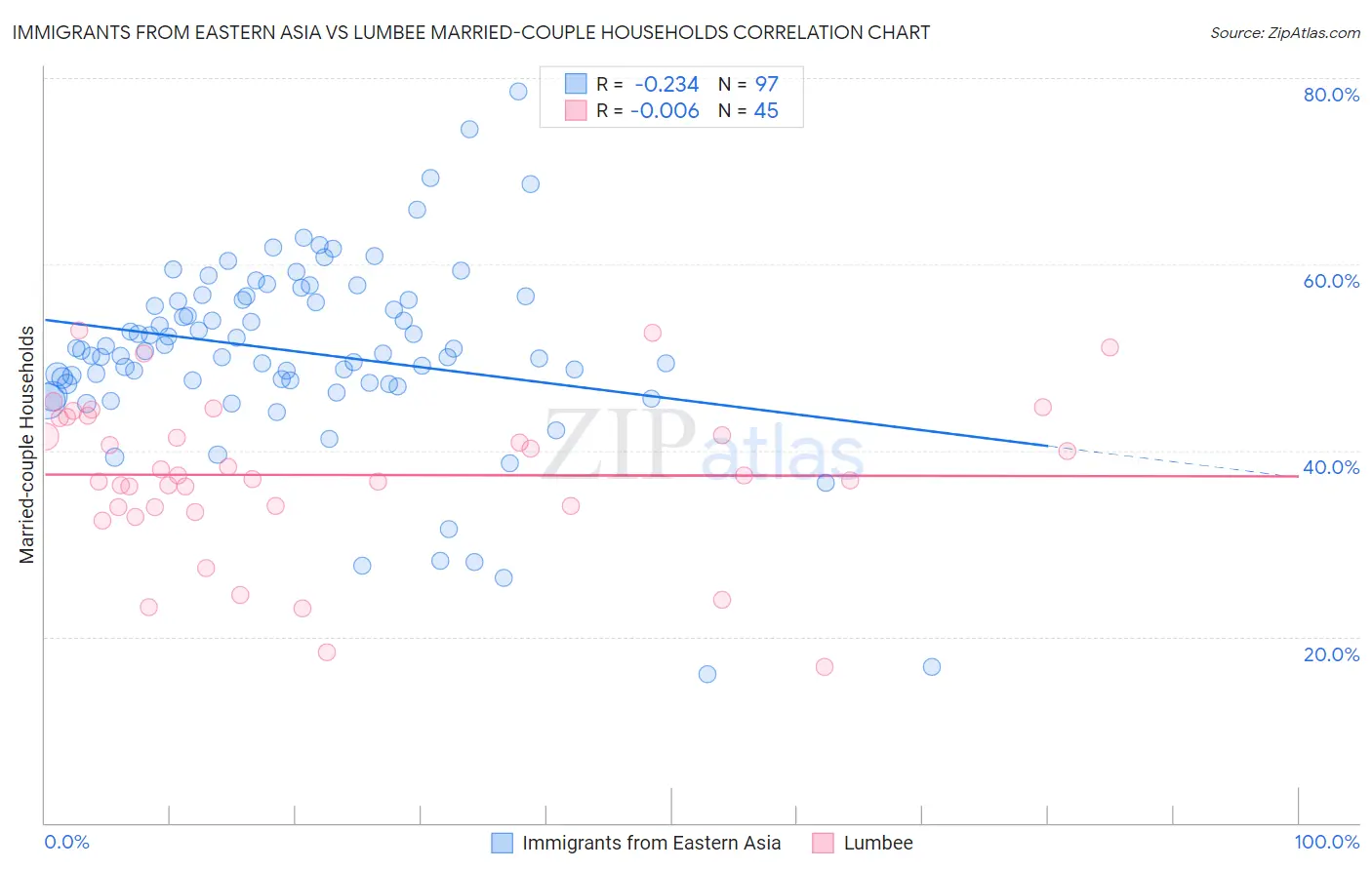 Immigrants from Eastern Asia vs Lumbee Married-couple Households