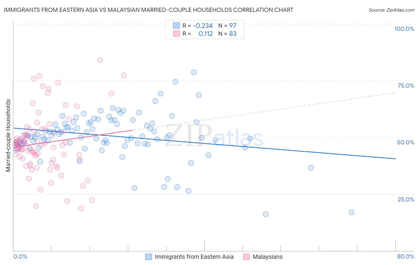Immigrants from Eastern Asia vs Malaysian Married-couple Households