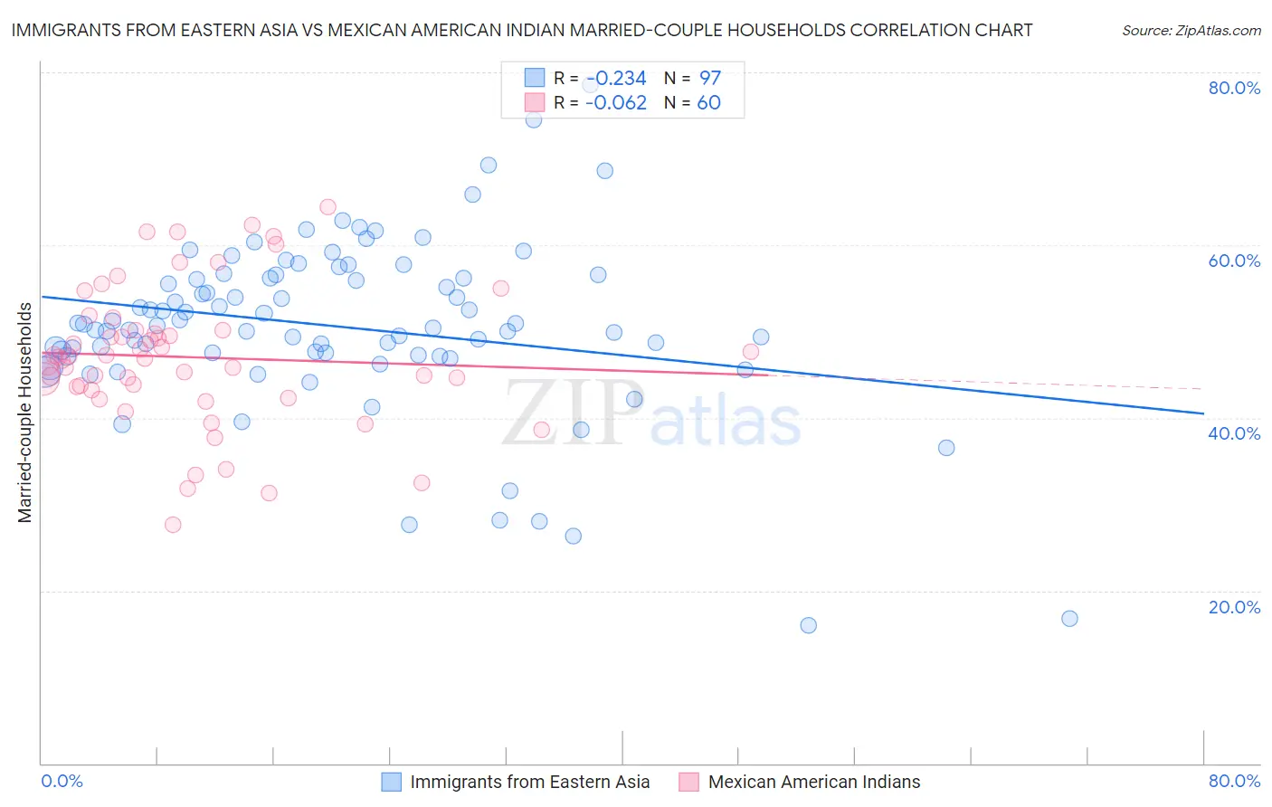 Immigrants from Eastern Asia vs Mexican American Indian Married-couple Households