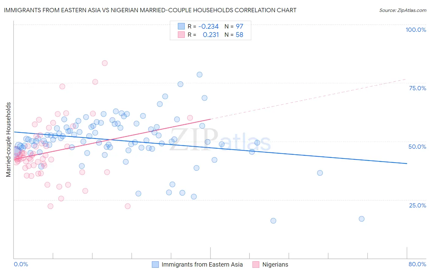 Immigrants from Eastern Asia vs Nigerian Married-couple Households