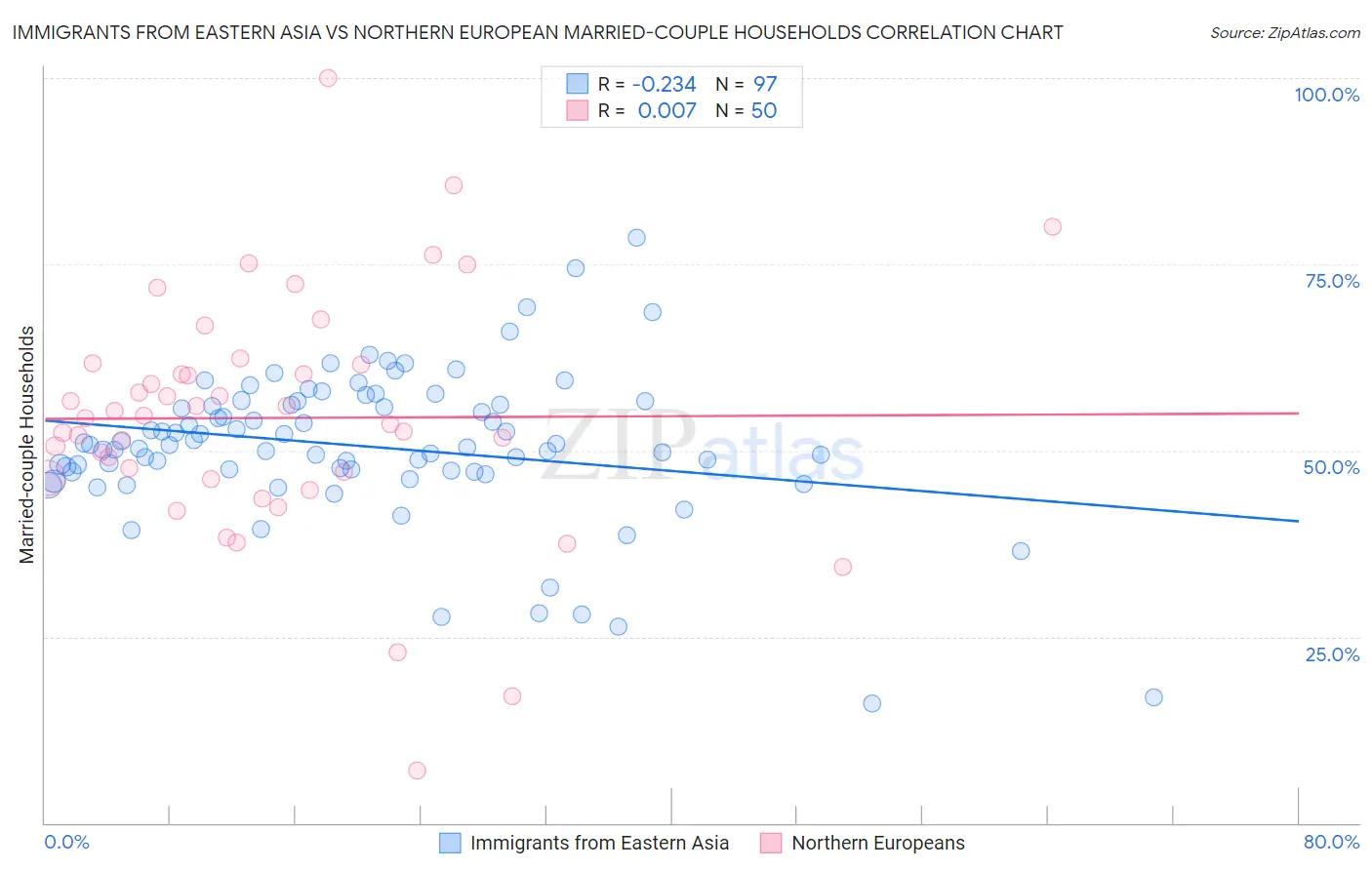 Immigrants from Eastern Asia vs Northern European Married-couple Households
