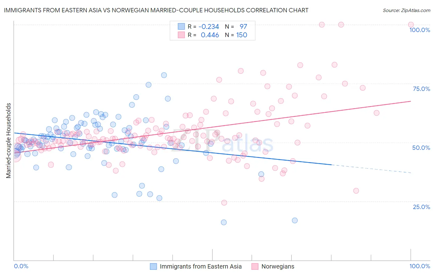 Immigrants from Eastern Asia vs Norwegian Married-couple Households