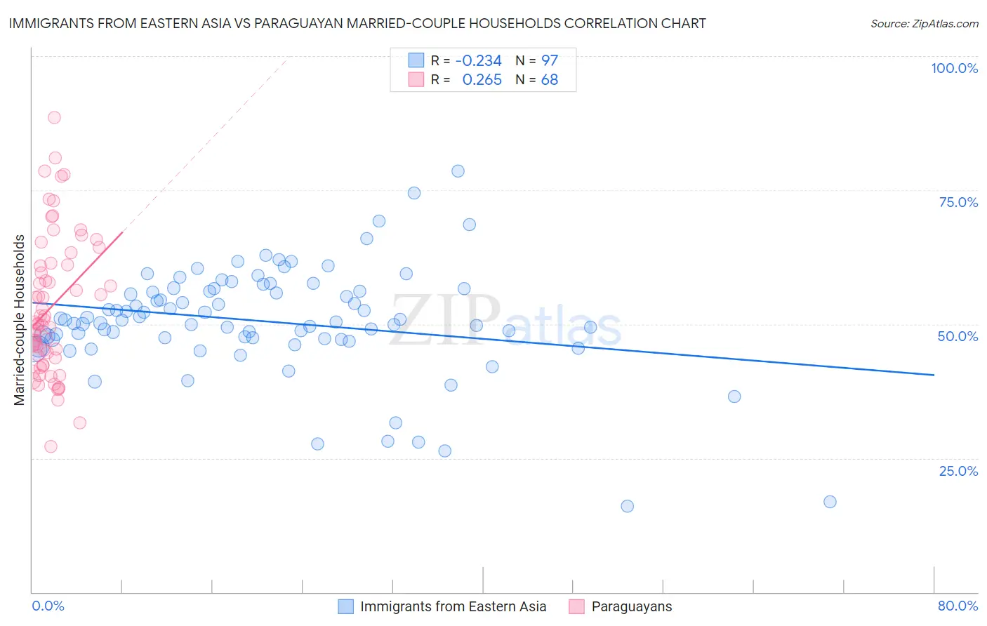 Immigrants from Eastern Asia vs Paraguayan Married-couple Households