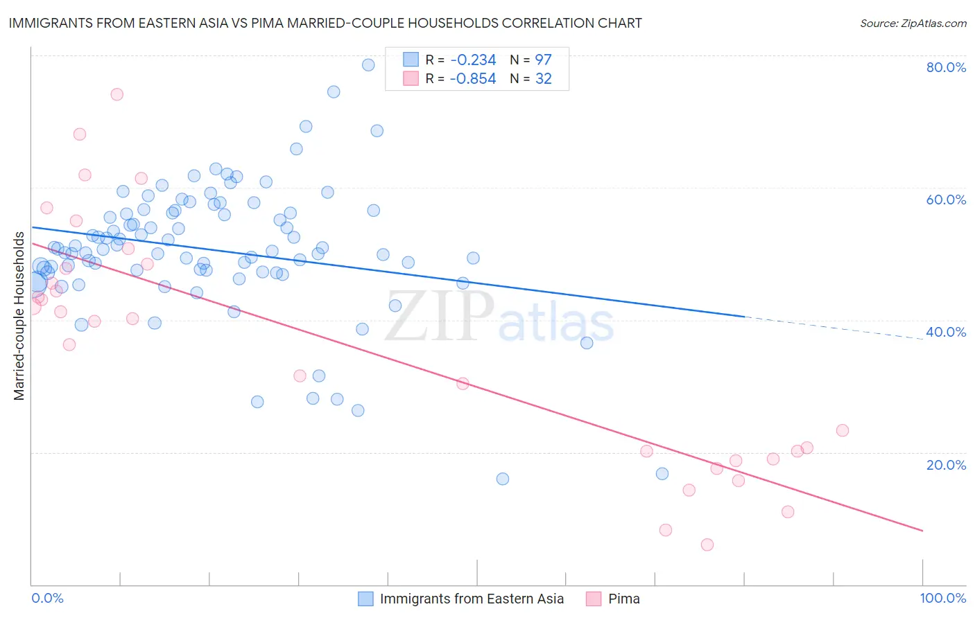 Immigrants from Eastern Asia vs Pima Married-couple Households