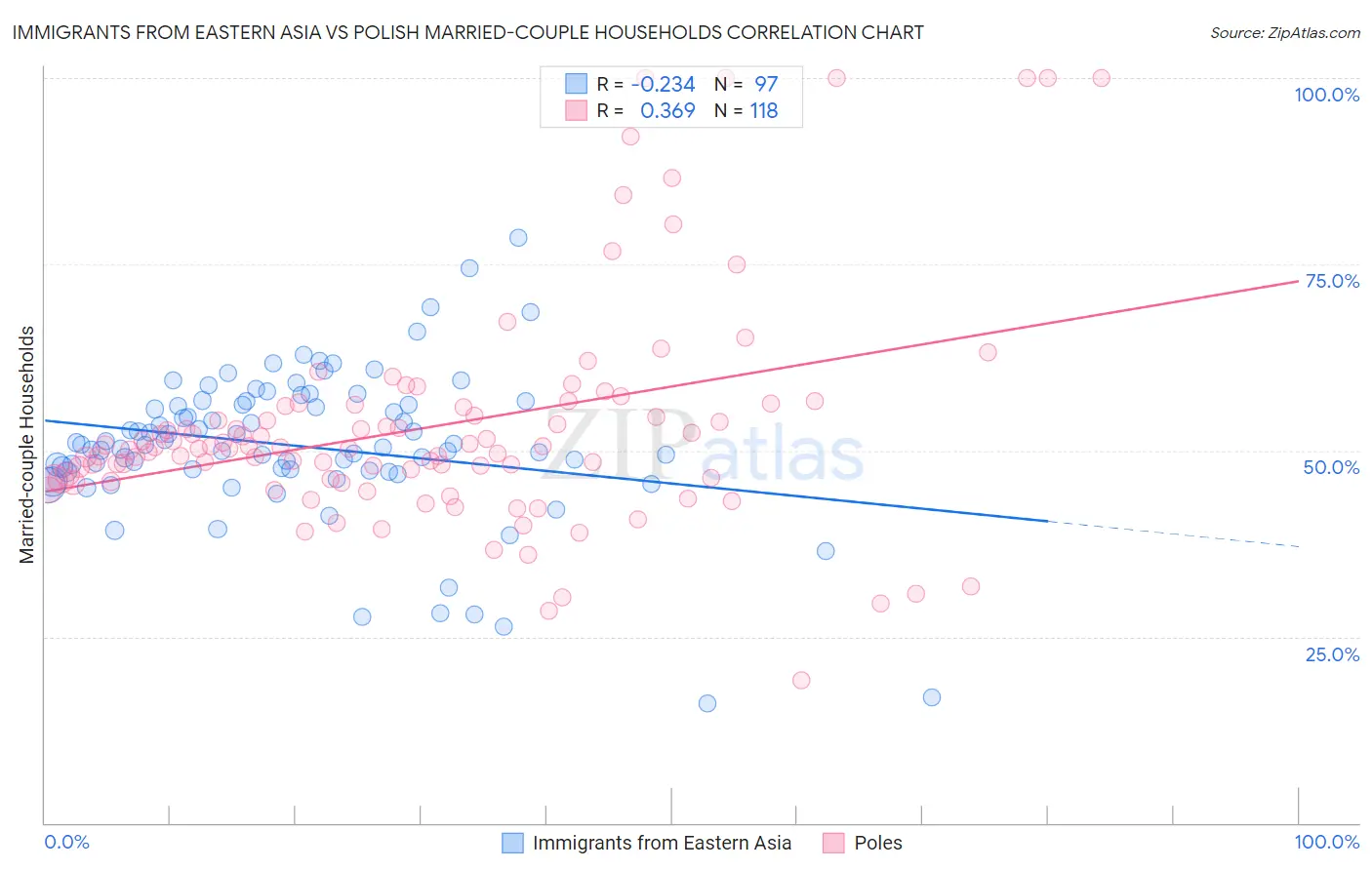 Immigrants from Eastern Asia vs Polish Married-couple Households