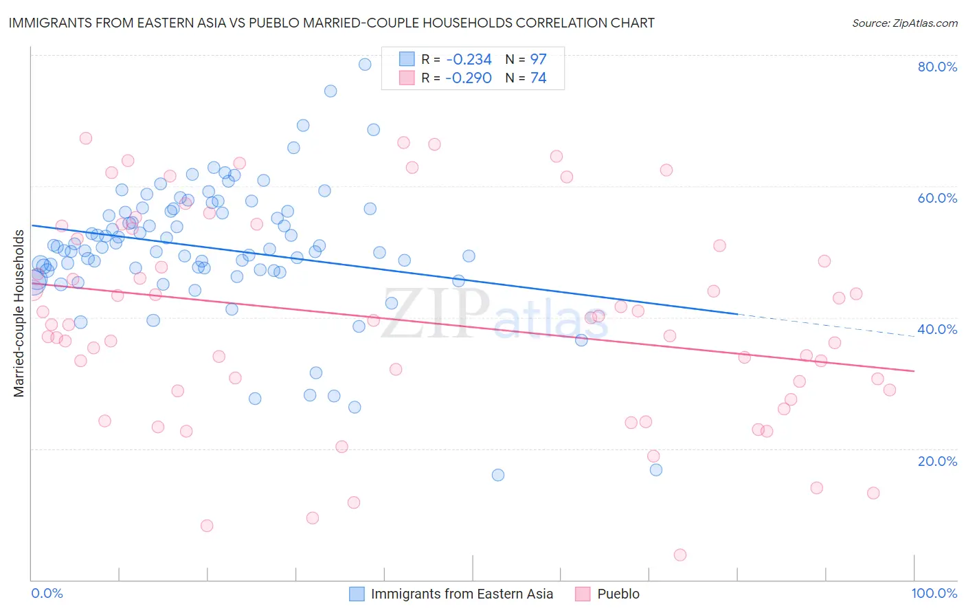 Immigrants from Eastern Asia vs Pueblo Married-couple Households