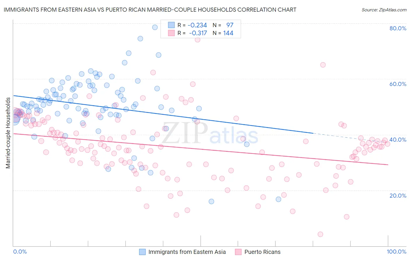 Immigrants from Eastern Asia vs Puerto Rican Married-couple Households