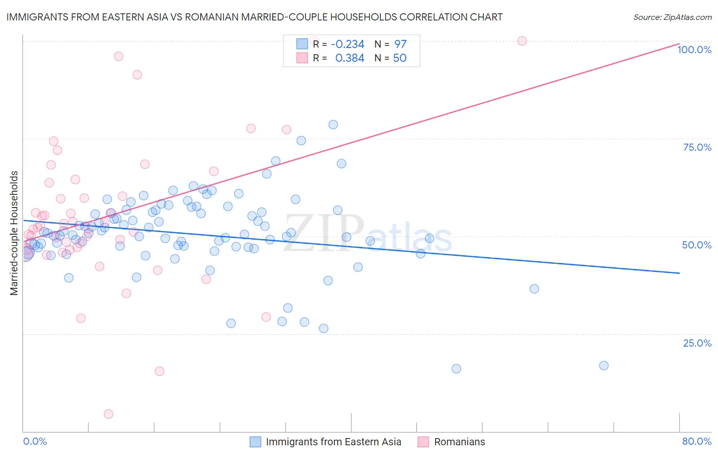 Immigrants from Eastern Asia vs Romanian Married-couple Households