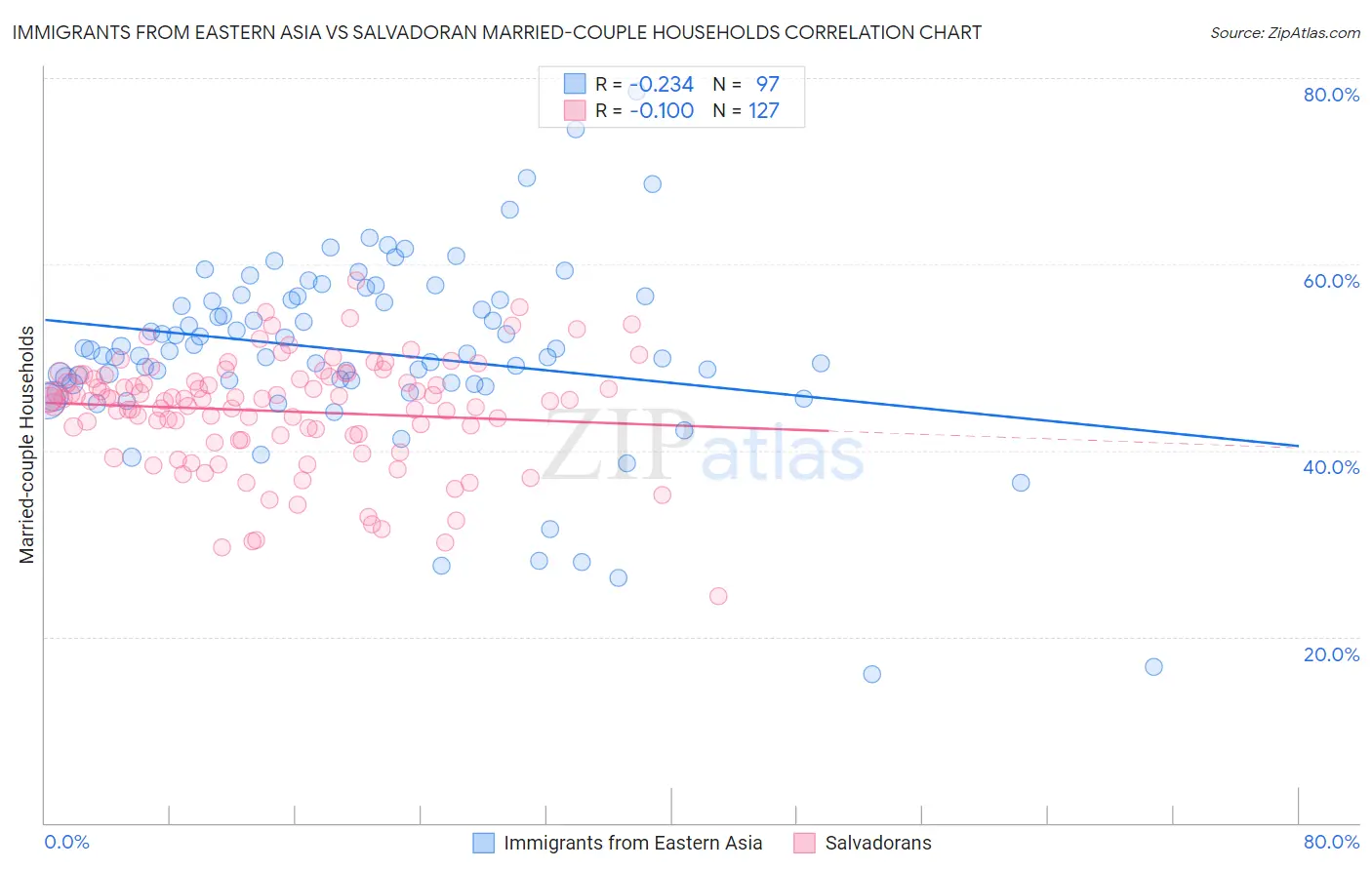 Immigrants from Eastern Asia vs Salvadoran Married-couple Households