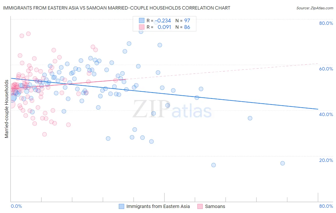 Immigrants from Eastern Asia vs Samoan Married-couple Households