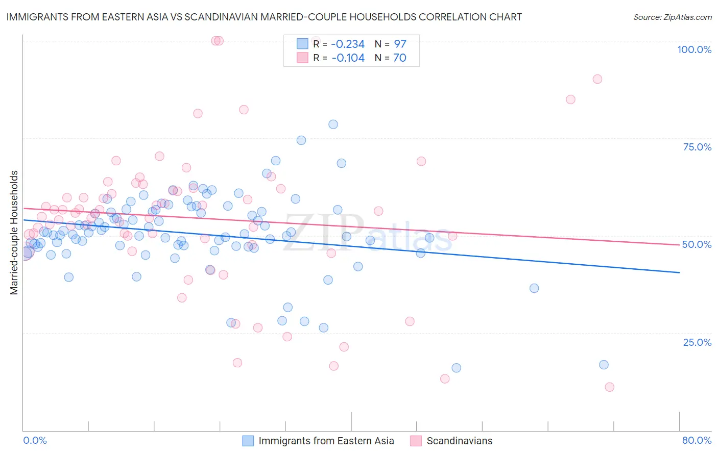 Immigrants from Eastern Asia vs Scandinavian Married-couple Households