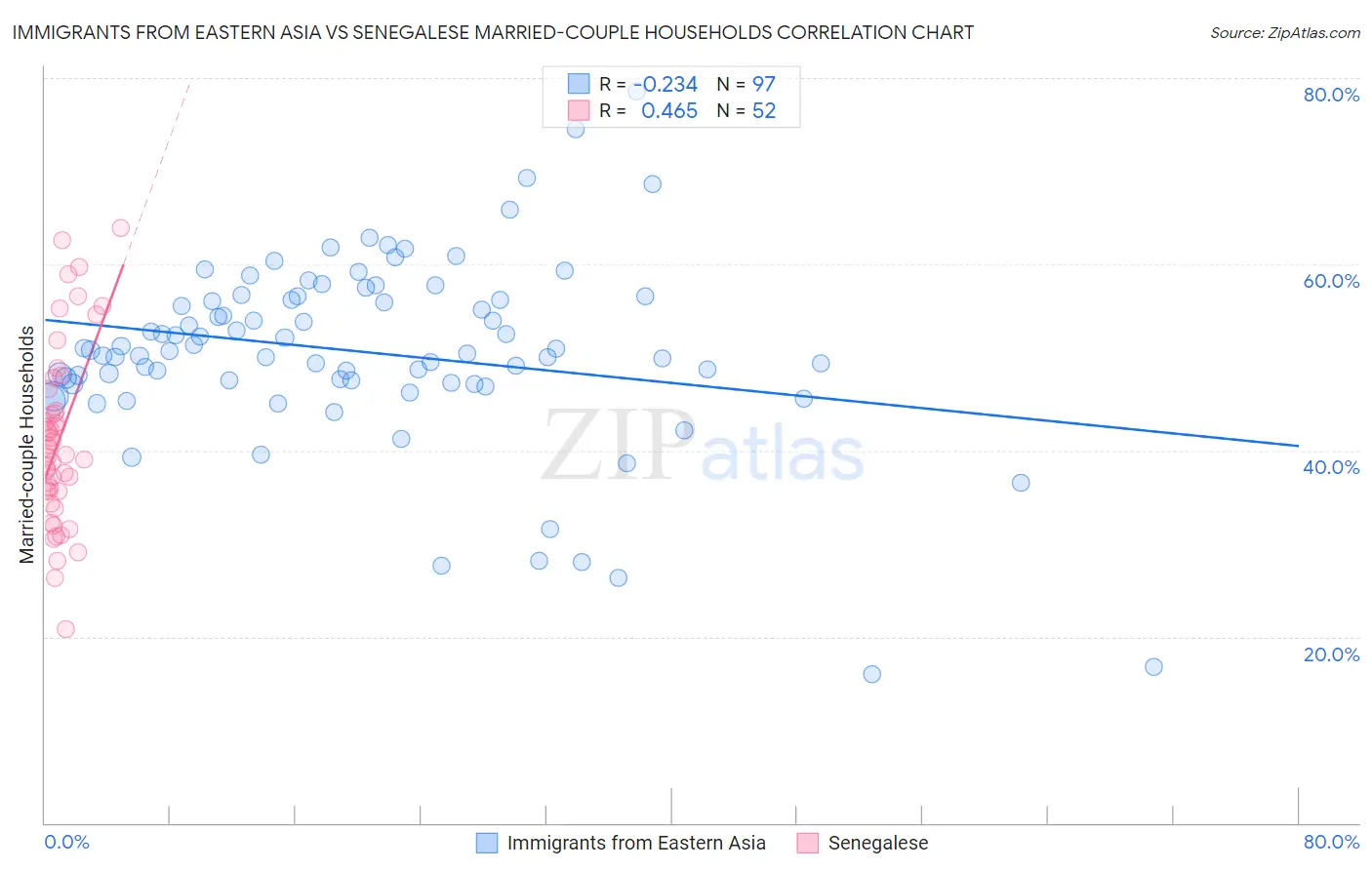 Immigrants from Eastern Asia vs Senegalese Married-couple Households