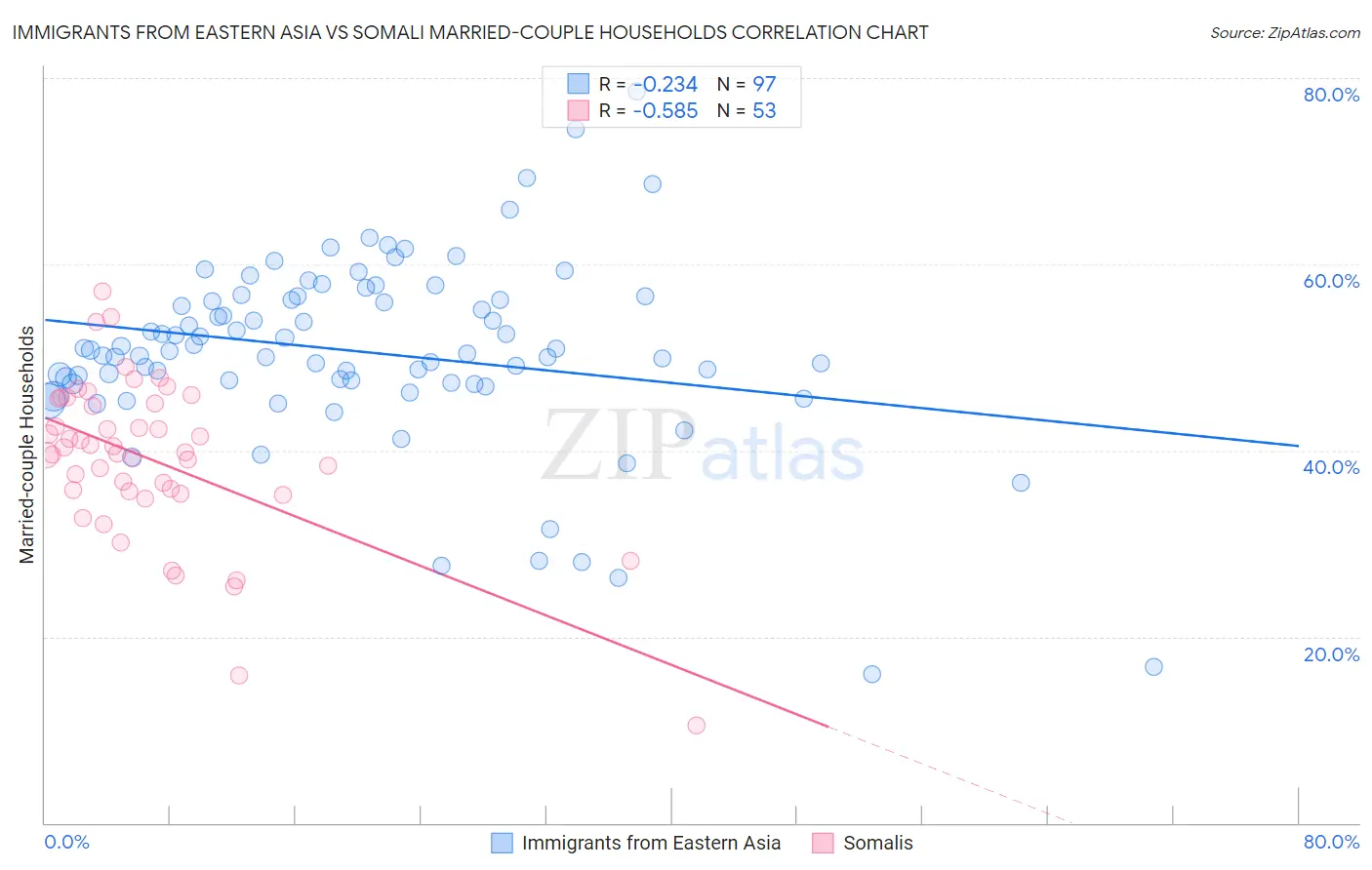 Immigrants from Eastern Asia vs Somali Married-couple Households