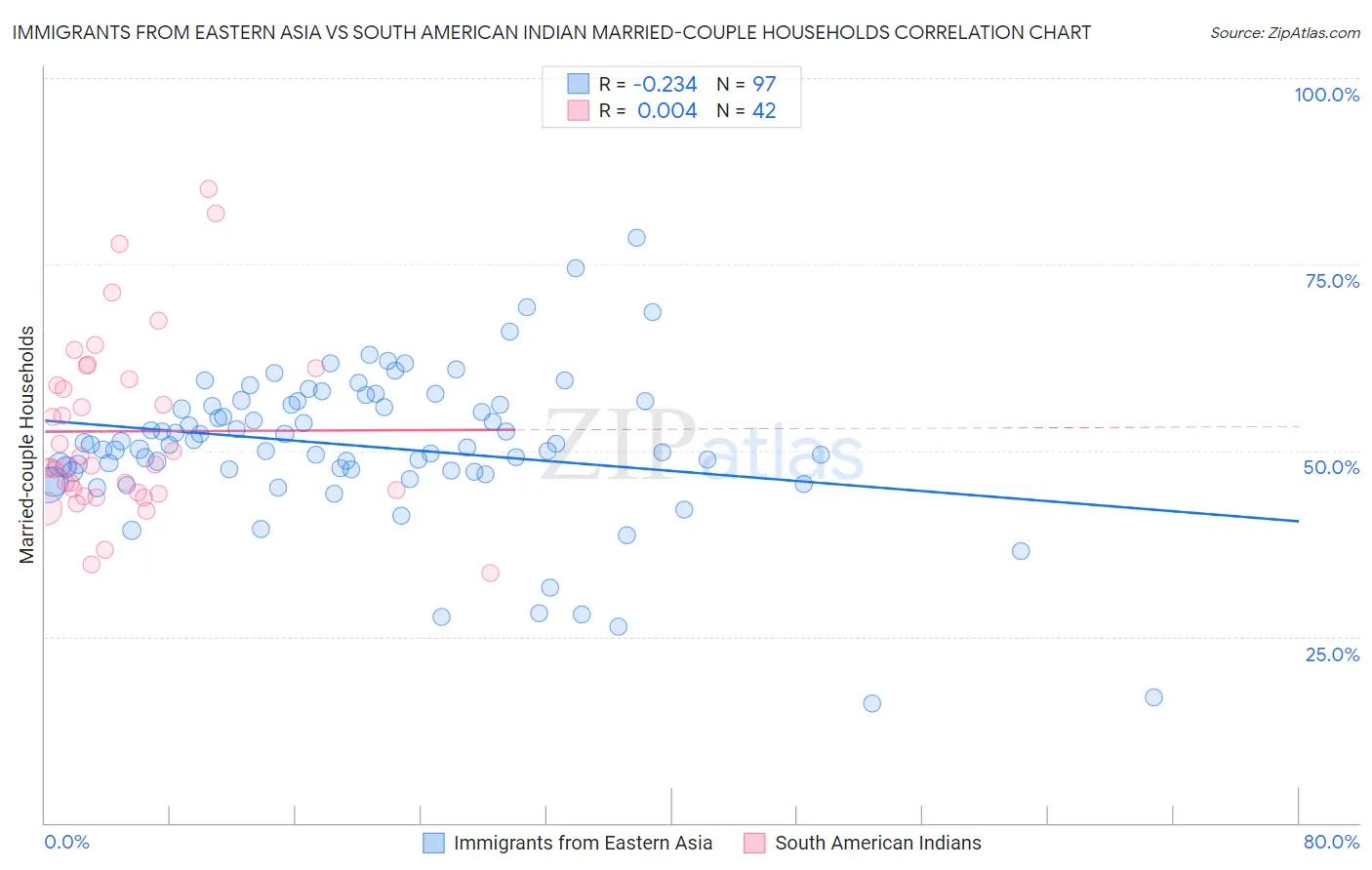 Immigrants from Eastern Asia vs South American Indian Married-couple Households