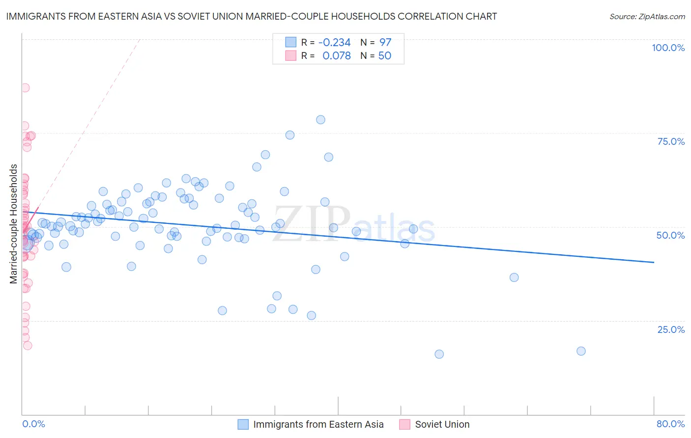 Immigrants from Eastern Asia vs Soviet Union Married-couple Households