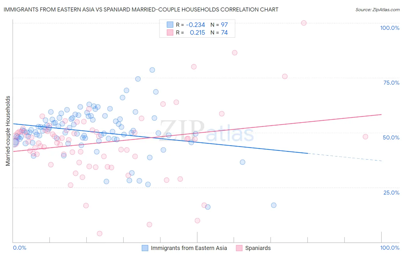 Immigrants from Eastern Asia vs Spaniard Married-couple Households