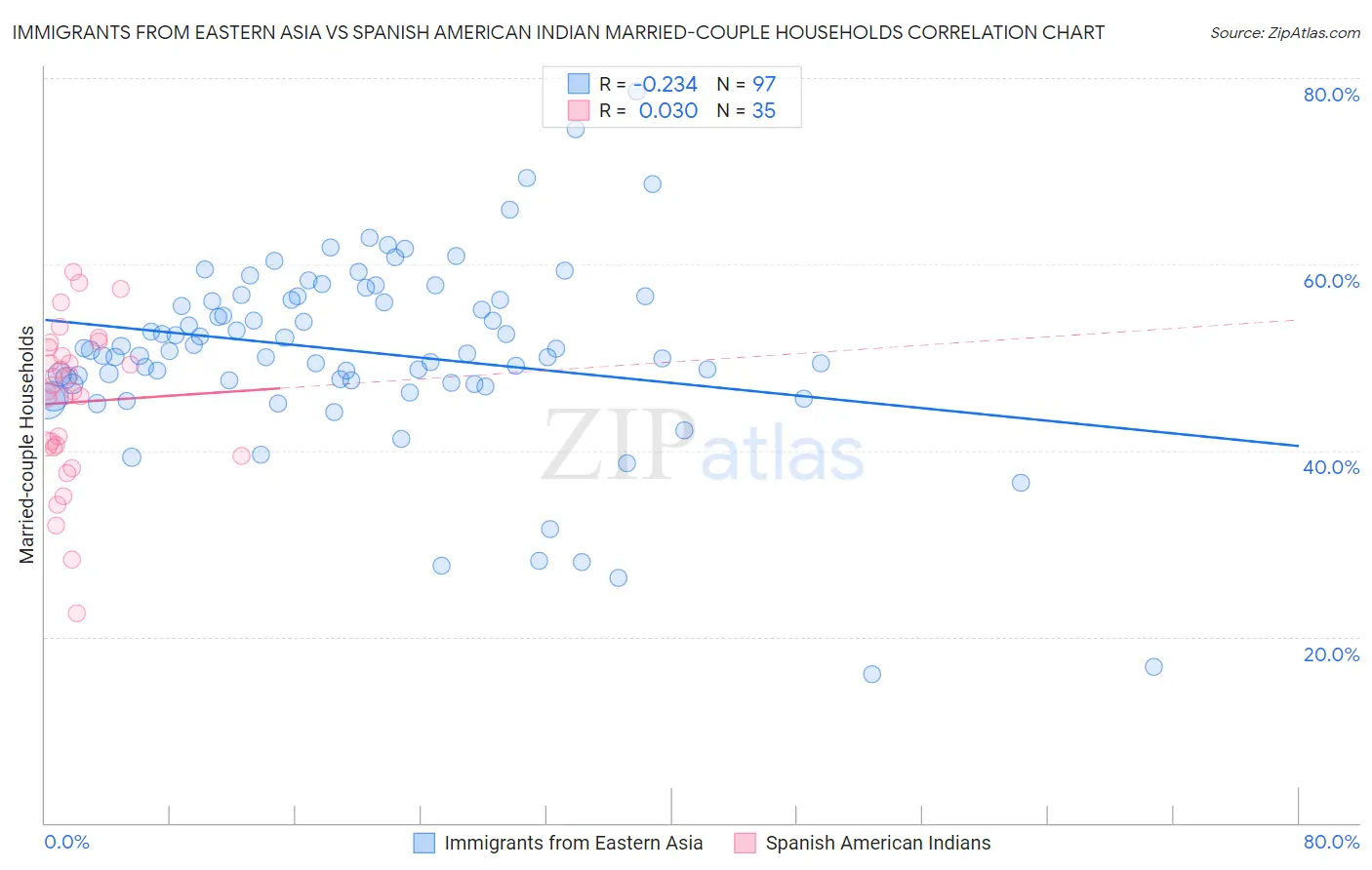 Immigrants from Eastern Asia vs Spanish American Indian Married-couple Households