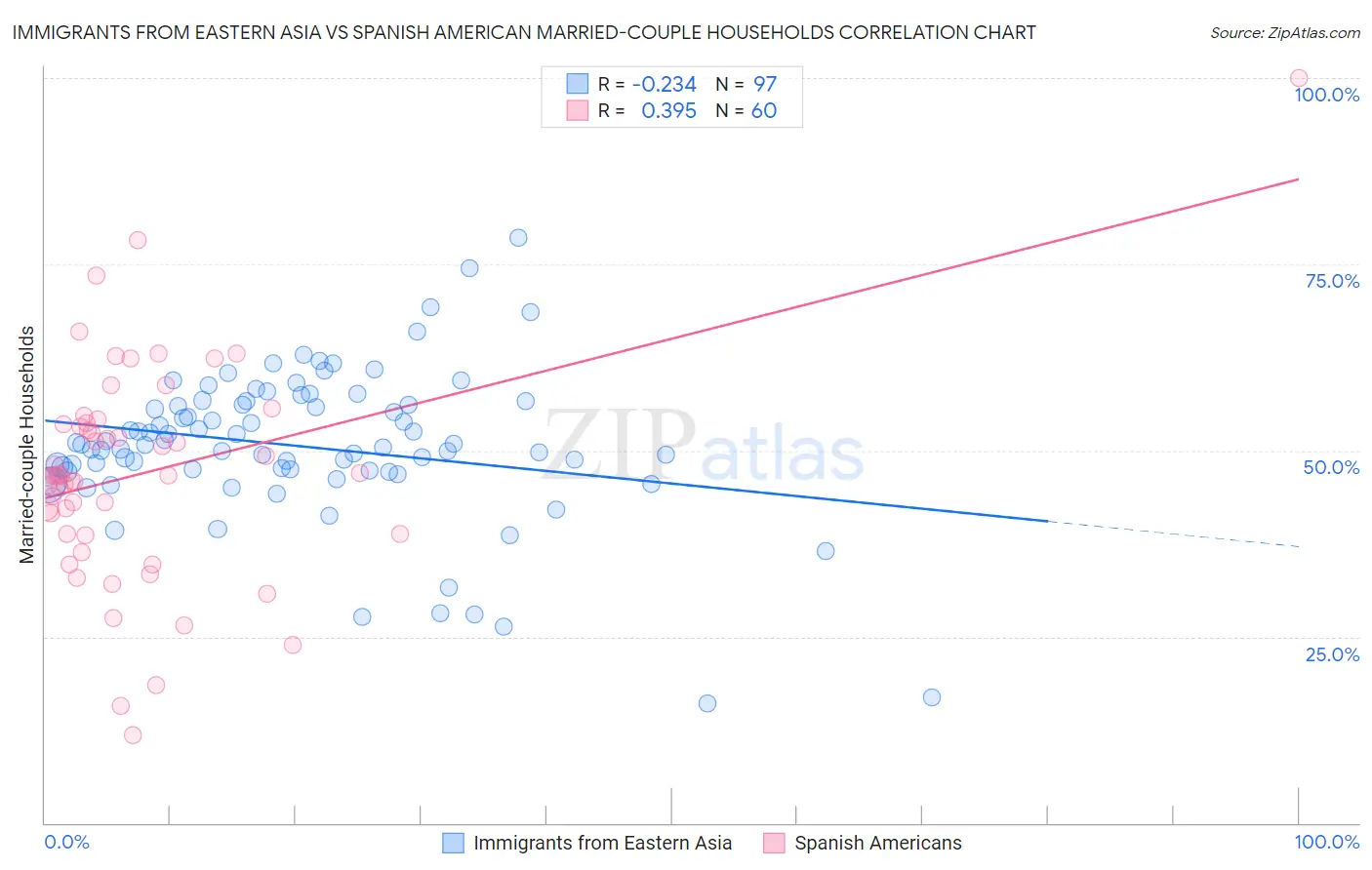 Immigrants from Eastern Asia vs Spanish American Married-couple Households