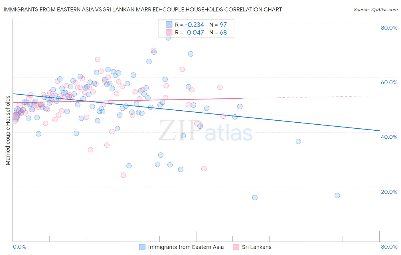 Immigrants from Eastern Asia vs Sri Lankan Married-couple Households