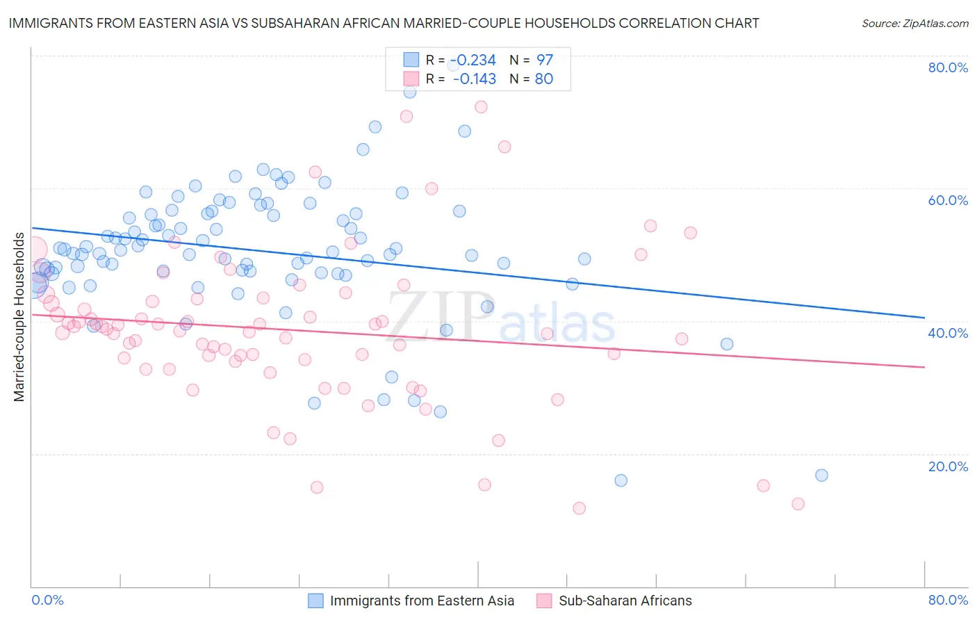 Immigrants from Eastern Asia vs Subsaharan African Married-couple Households