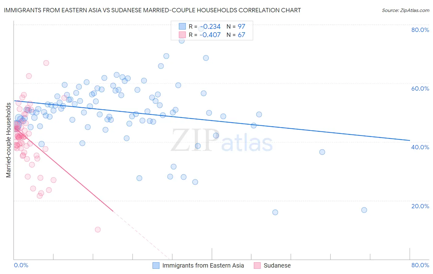 Immigrants from Eastern Asia vs Sudanese Married-couple Households