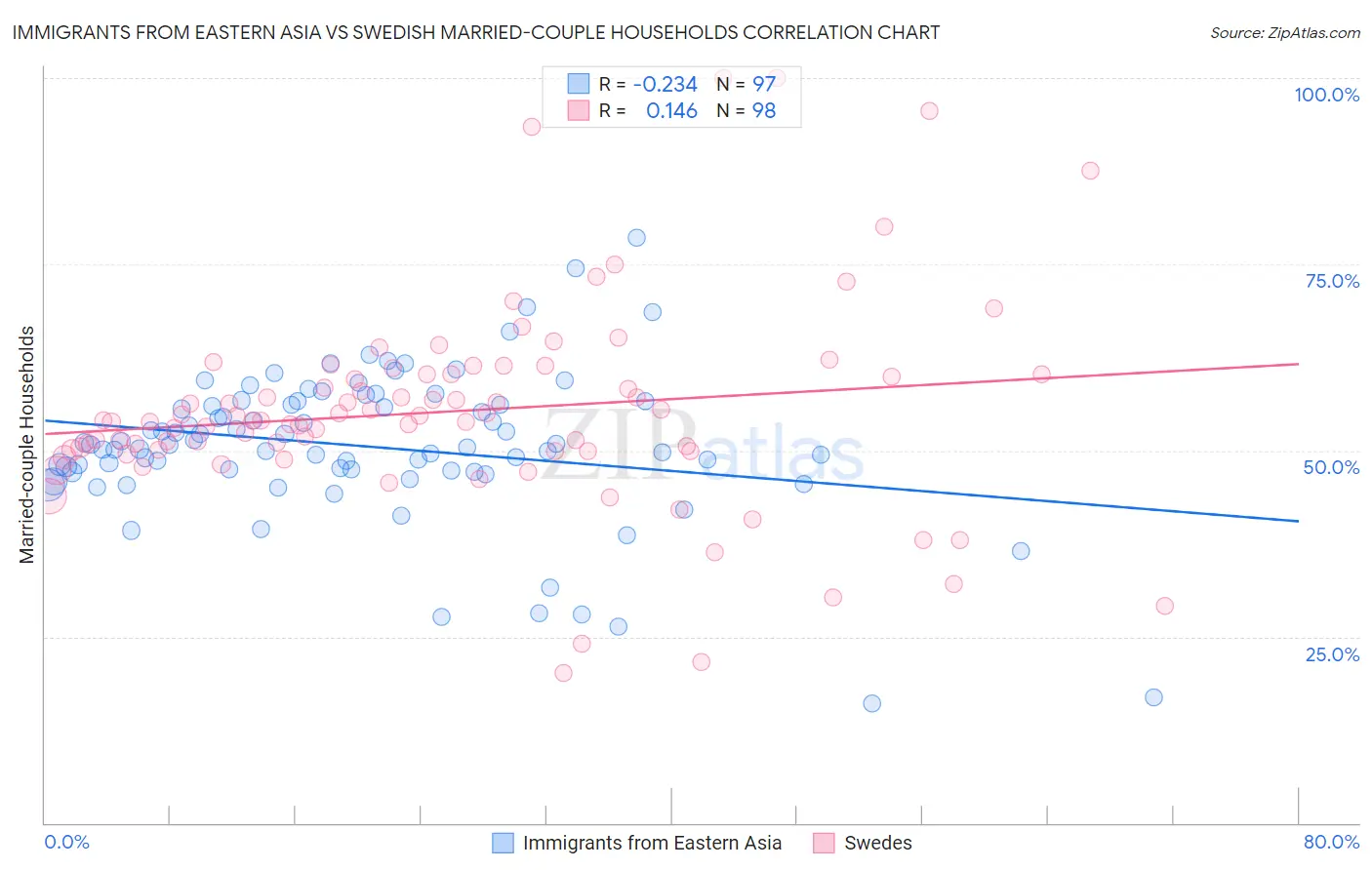 Immigrants from Eastern Asia vs Swedish Married-couple Households