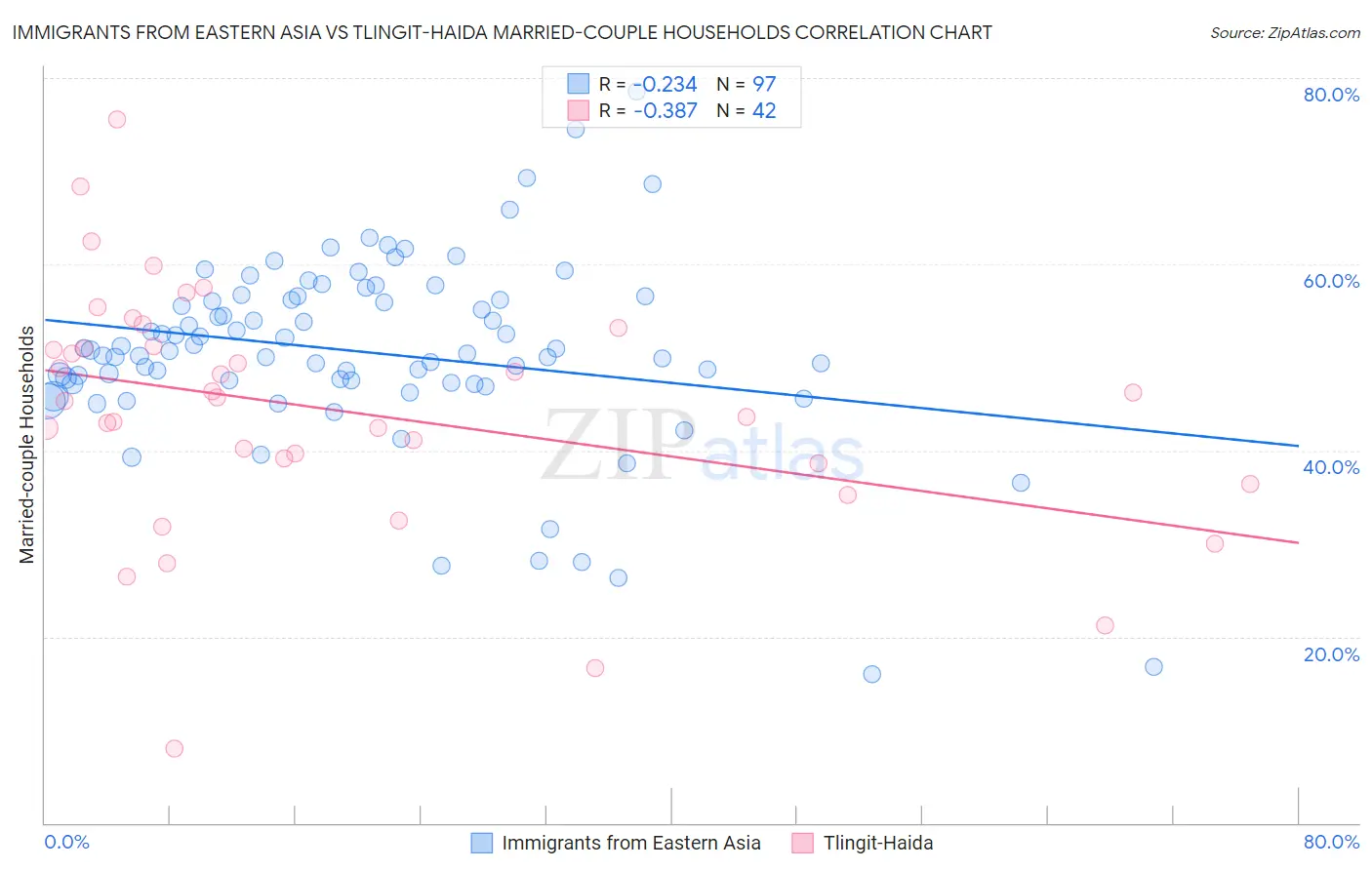 Immigrants from Eastern Asia vs Tlingit-Haida Married-couple Households