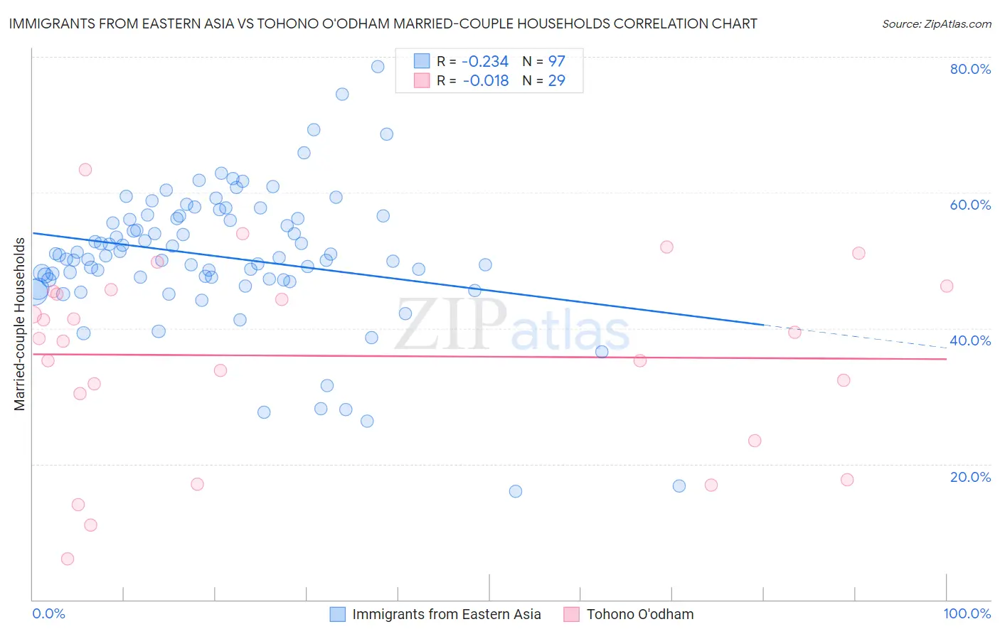 Immigrants from Eastern Asia vs Tohono O'odham Married-couple Households
