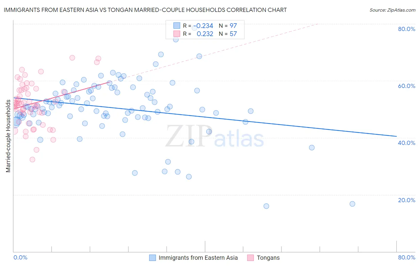 Immigrants from Eastern Asia vs Tongan Married-couple Households