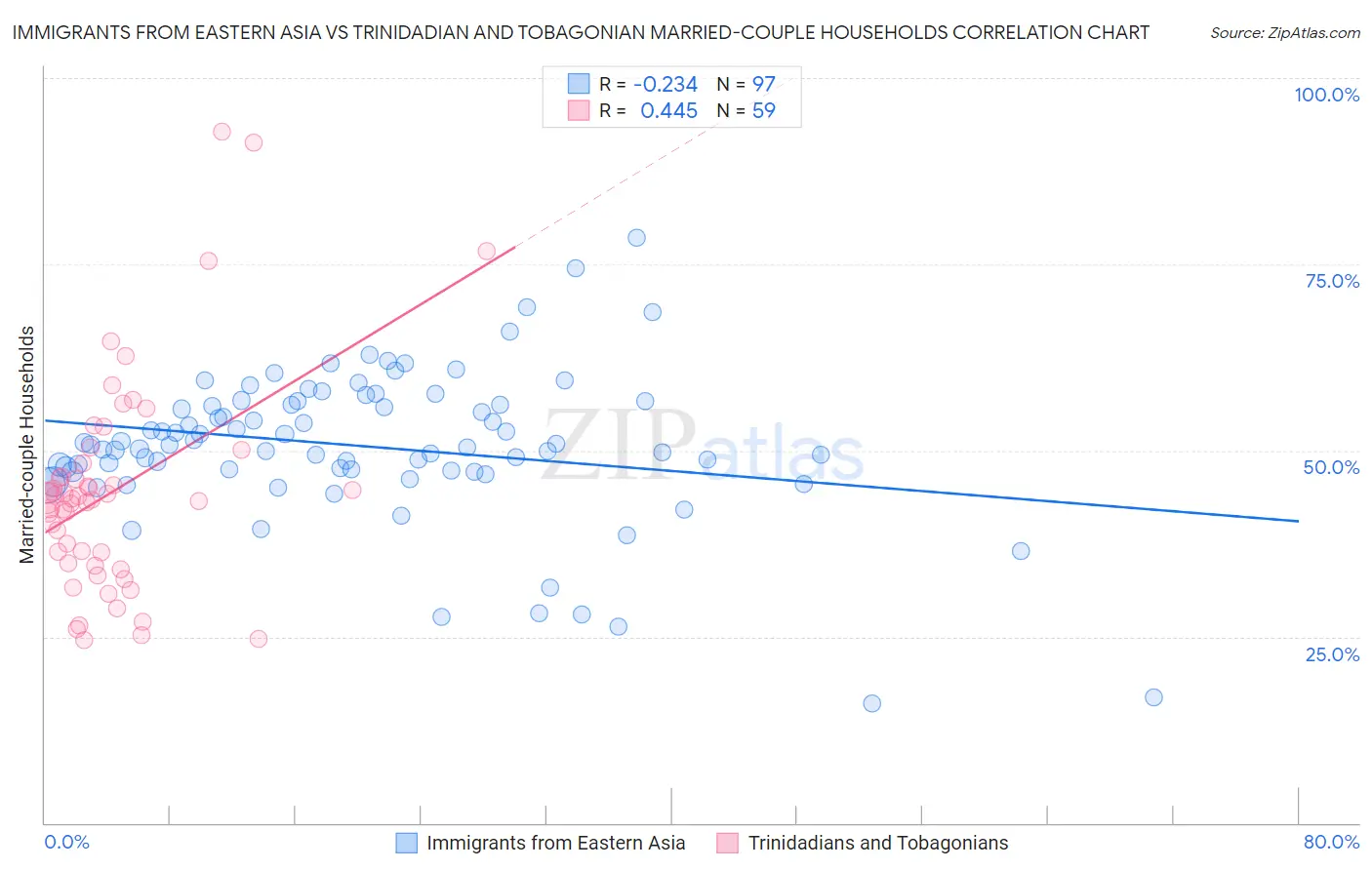 Immigrants from Eastern Asia vs Trinidadian and Tobagonian Married-couple Households