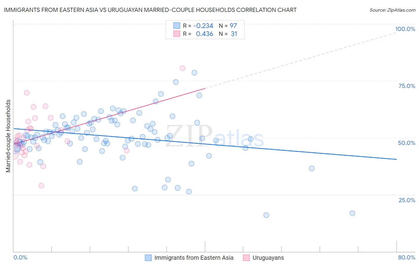 Immigrants from Eastern Asia vs Uruguayan Married-couple Households