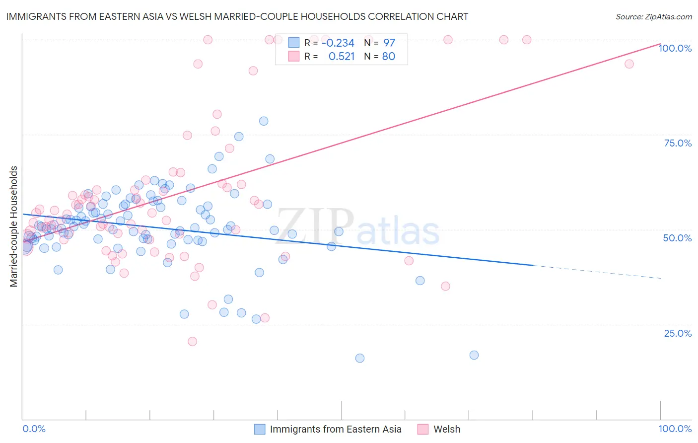 Immigrants from Eastern Asia vs Welsh Married-couple Households