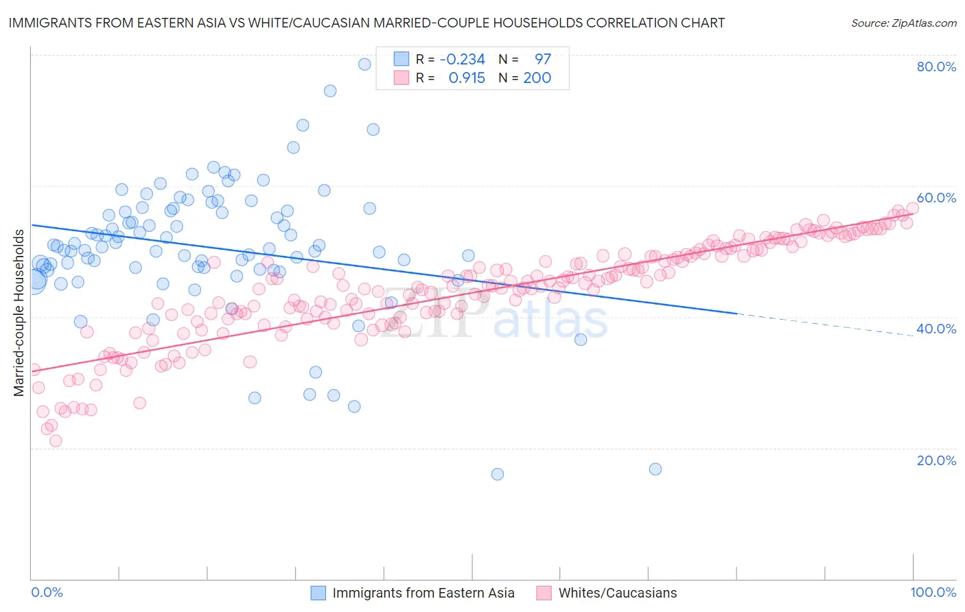 Immigrants from Eastern Asia vs White/Caucasian Married-couple Households
